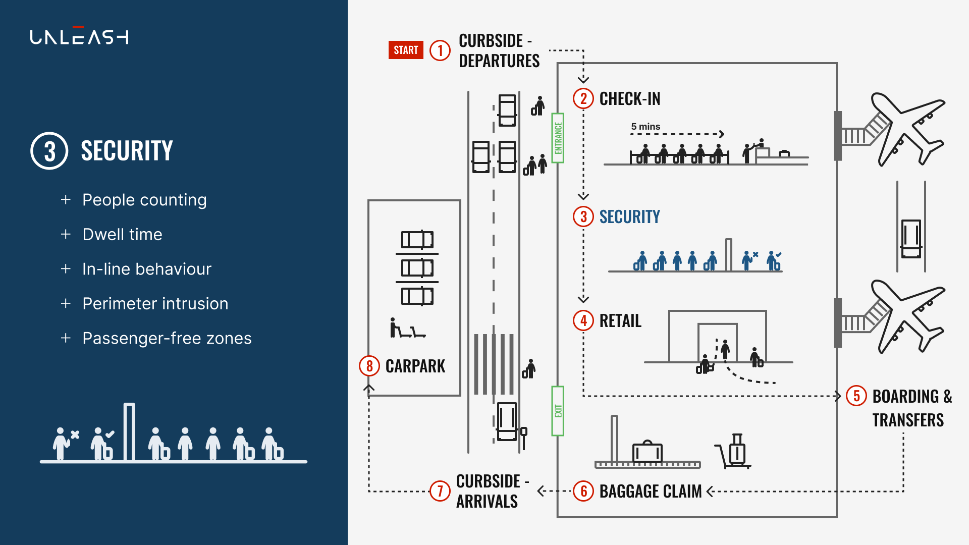 Airport - curbside to curbside use cases 3