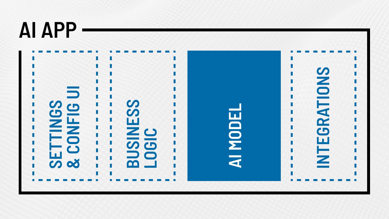 Parent 'AI App' container - within it are elements for Settings & Config UI, business logic, AI model and integrations. 'AI model' is highlighted to show its only a part of an AI App