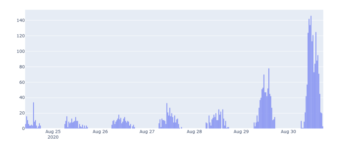 This graph represents the number of people per day