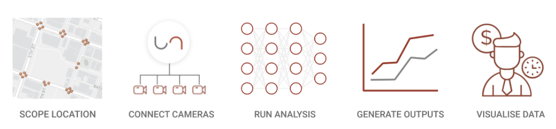 end to end process of Unleash live's AI projects