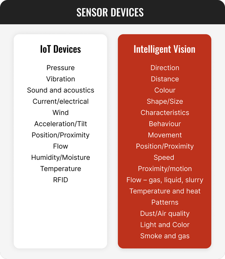 IoT Device vs Computer Vision